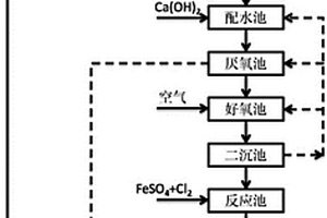 化学-生物联合法处理高浓度甲醛废水的方法