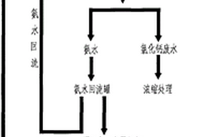 处理氯化铵废水的方法