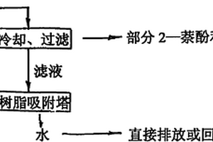 废水的治理方法
