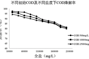 一株高效降解高盐废水中有机物和全盐的黄河盐单胞菌及其应用
