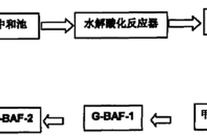 高效处理黄姜加工废水的方法及其用途