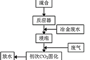 协同利用炉渣和废水稳定废气中CO2的方法及装置