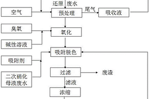 分散蓝56还原母液废水的处理工艺
