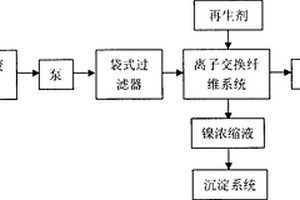 含镍电镀废水的处理和镍回收方法