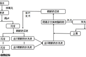 伴生矿放射性酸性废水无害化治理及资源化利用的方法