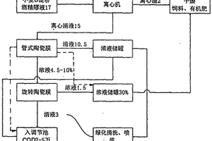 小麦淀粉发酵工业废水处理工艺