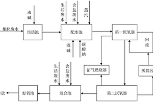 生化处理有机含酸含SO4<sup>2-</sup>废水的处理方法