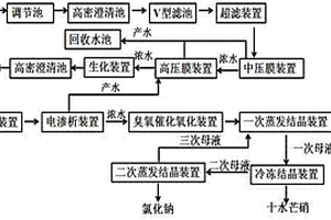 含盐废水浓缩方法和含盐废水资源化处理方法