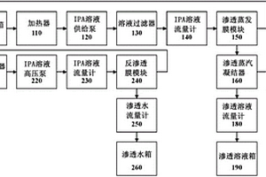 用于对含有IPA的废水进行IPA的浓缩及废水处理的复合膜分离方法