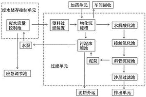 废水处理系统及其用于废水处理的工艺
