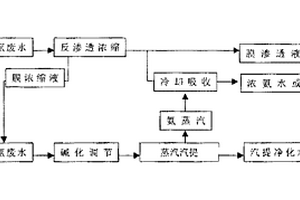 含氨废水的处理和回收方法