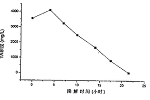 特效菌YPC-TA4及处理废水的方法