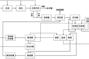 废水的处理方法和废水处理系统以及分子筛的制备方法和分子筛制备系统