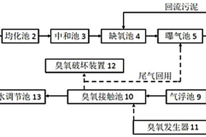 化工废水的净化处理方法及其装置
