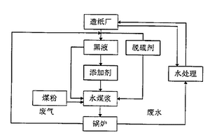 造纸厂废水、废气闭路治理新技术