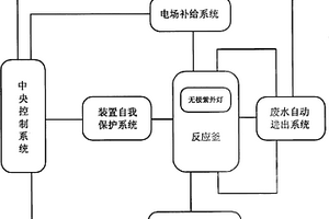 多元协同催化氧化处理有机化工废水的方法及设备