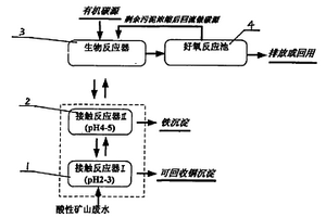处理矿山酸性废水并回收废水中有价金属的工艺