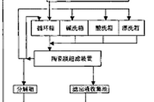 冷轧轧制乳化液废水处理的方法及其系统