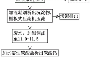 以湿法脱硫废水为原料的碳酸钙制备方法及湿法脱硫废水处理方法