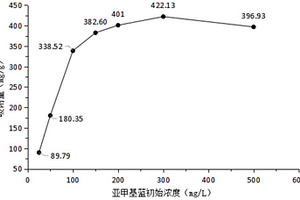 染料废水吸附剂的制备方法及染料废水的净化方法