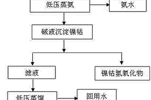 含氨、镍、钴和硫酸钠工业废水的处理方法