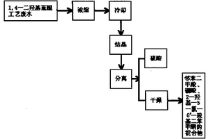 1,4——二羟基蒽醌工艺废水的回收方法