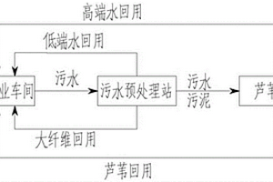 造纸废水、污泥生态资源化系统及其方法