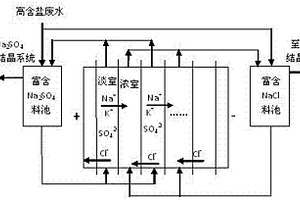 高含盐废水盐分资源化回收新工艺