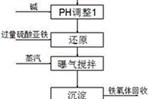 含铬废水处理方法