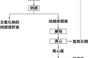 高盐含甘油高深度有机废水中氯化钠及甘油的分离方法