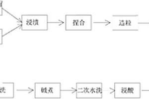 三维电极用活性炭及其制备和在难生物降解有机物废水治理上的应用