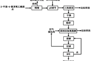 2-甲基-4-氯苯氧乙酸生产过程中高盐含酚废水的处理方法