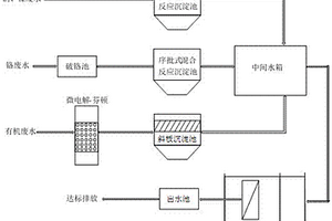 以达标排放为核心的有机无机重金属生产废水处理方法