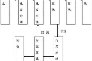 含氰电镀废水的化学处理方法