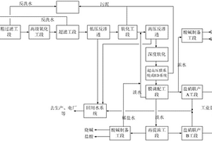 多膜集成的制浆造纸废水零排放处理方法及装置