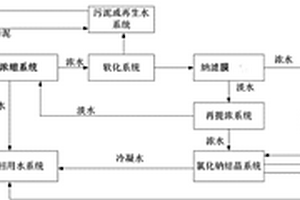 基于纳滤膜调配的高盐废水零排放处理方法及装置