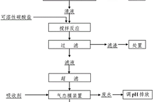 高氨氮含锰铀废水处理方法