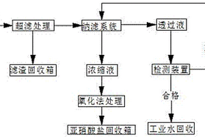 处理废水中亚硝酸的改进方法
