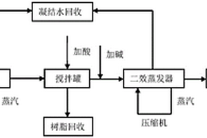 采用MVR蒸发和化学处理相结合处理橡胶硫化促进剂废水的方法