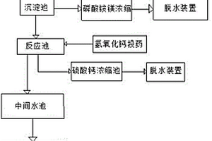 高浓度氮、磷、硫废水资源的回收方法