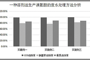 溶剂法生产溴氨酸的废水处理方法
