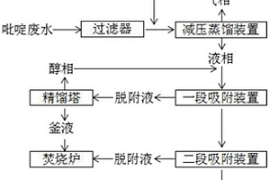 吡啶废水的处理方法