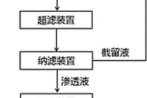 水合肼工业废水回用至电解食盐水制烧碱处理方法