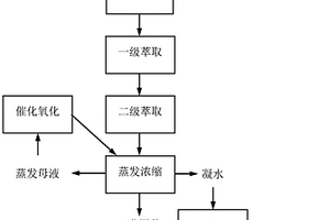 橡胶助剂生产废水的处理方法