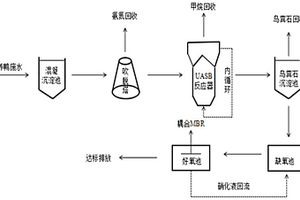 养鸭废水处理工艺及资源回收的方法