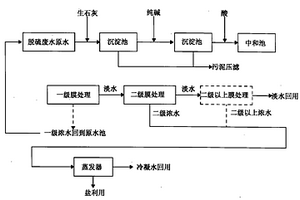 脱硫废水膜法处理工艺