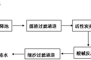 用于松香生产的废水处理工艺