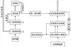 高盐废水的节能蒸发处理工艺