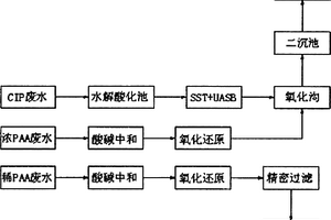 适用于灌装瓶生产厂的废水处理工艺