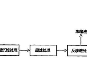 催化氧化法与膜分离技术相结合的焦化废水深度处理工艺